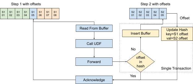 Numaflow Processor Exactly Once Flowchart