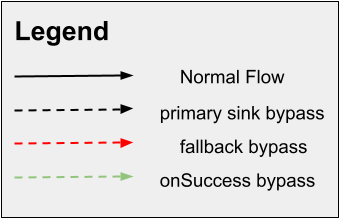 Bypass Routing