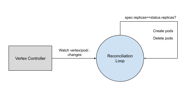 Vertex Controller Reconciliation Loop